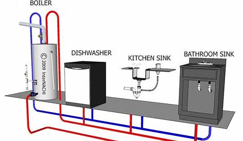 Dedicated Loop, Hot Water Recirculation System - Inspection Gallery