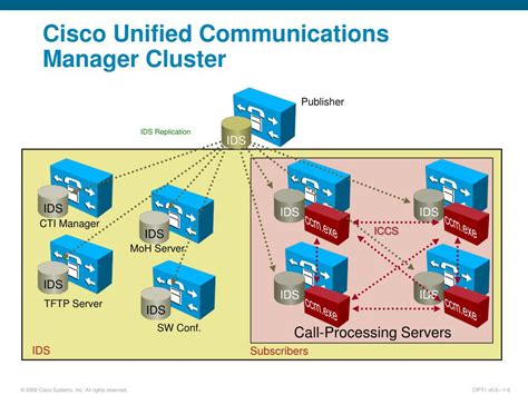 Ppt Getting Started With Cisco Unified Communications Manager