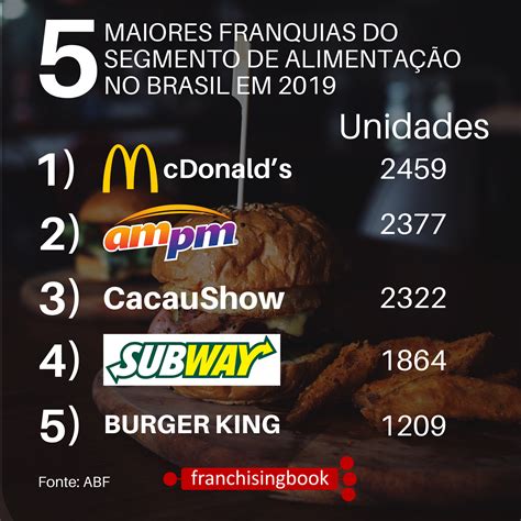 franquias de alimentação em 2020 burger king alimentação melhores franquias para investir