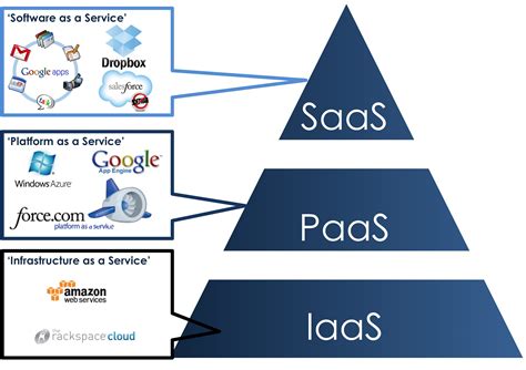 Cloud Service Models Iaas Paas Saas Diagram Images