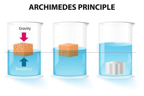 Pengertian Konsep Rumus Dan Contoh Penerapan Hukum Archimedes Cloud