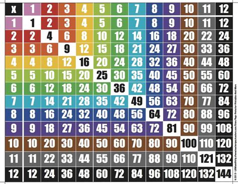 Printable Multiplication Chart 12x12