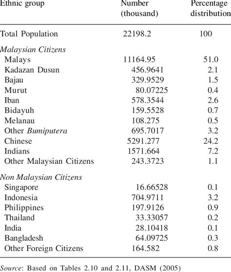 Malaysia Population By Ethnic Group 2000 Download Table