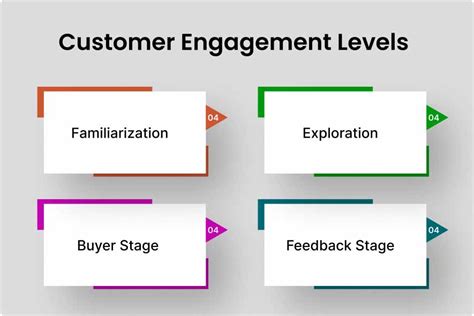 What Are The Different Levels Of Customer Engagement?