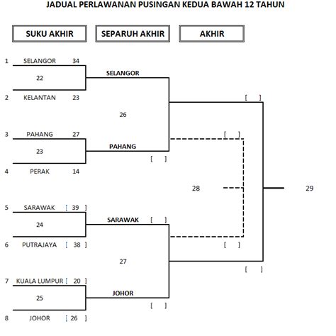 Jadual perlawanan liga bola jaring kali unit sukan uitm cawangan sabah facebook. MSSM Bola Jaring: JADUAL PERLAWANAN PUSINGAN KEDUA BAWAH ...