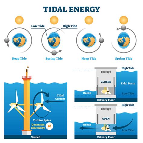 How Does Tidal Energy Work Ecobatt Solutions