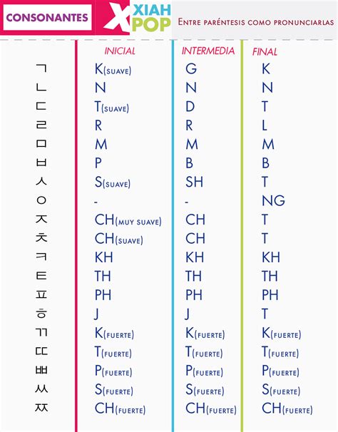 O alfabeto coreano é formado por inúmeros traços que são chamados de hangeul (hangul). El alfabeto y como escribir tu nombre en coreano - XiahPop