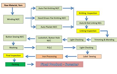 15 Process Flow Chart For Manufacturing Company Robhosking Diagram