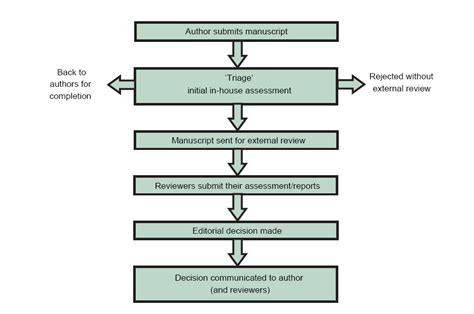 Scientific article review involves anything in the realm of science. House of Commons - Peer review in scientific publications - Science and Technology Committee