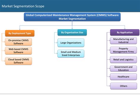 Global Computerized Maintenance Management System Cmms Software
