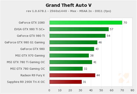 Benchmark Grand Theft Auto V Nvidia Geforce Gtx 1080 Le Premier
