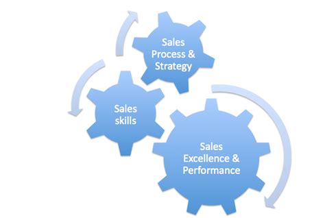 sales management articles | Study strategies, Behaviour strategies, Option strategies