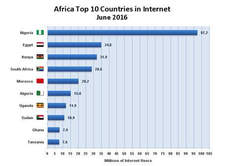Africa Accounts For Only 93 Of The Total Internet Users In The World