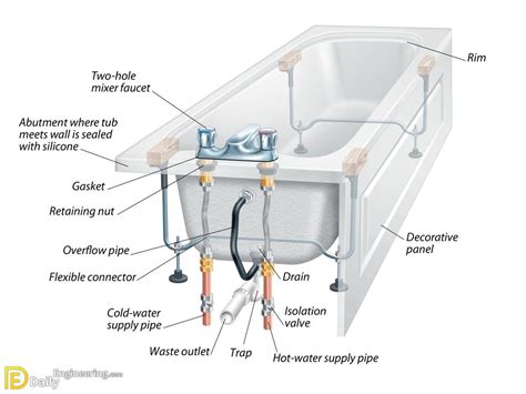 Understanding The Plumbing Systems In Your Home Daily Engineering