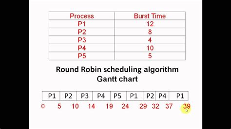 We did not find results for: Round Robin Process Scheduling - YouTube