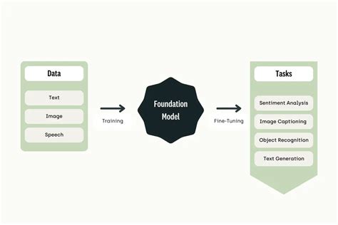 Foundation Models And Llms A Complete Guide