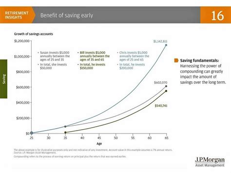 Why Young People Need To Save For Retirement ®