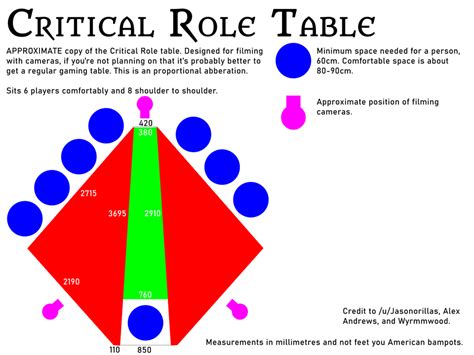 No Spoilers A Very Approximate Blueprint For The Critical Role Table