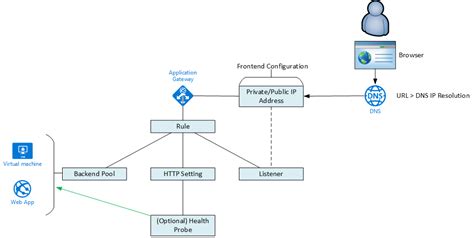 Simultaneously, it provides superior protection against data loss. Understanding How Azure Application Gateway Works | Aidan ...