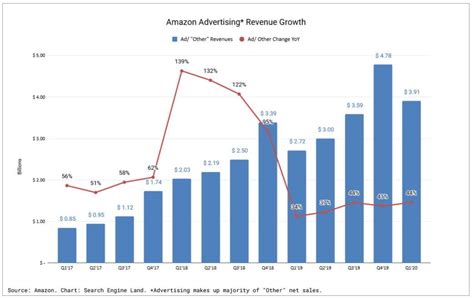 Amazons Ad Revenue Growth Held Steady In Q1 What It Means For