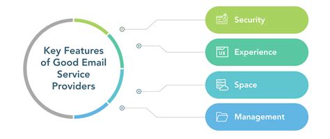 The Top 5 Email Service Providers Based On Specific Criteria