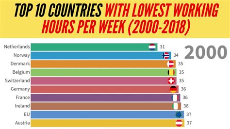 Top 10 Countries With Lowest Working Hours Per Week 2000 2018 Youtube