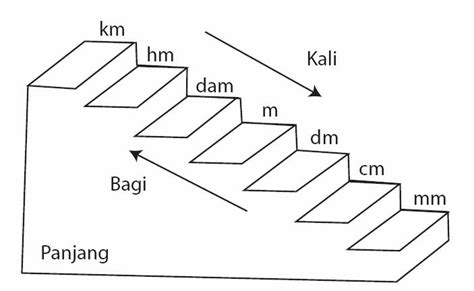 Tangga Km Km → Hm → Dam → M → Dm → Cm → Mm Matematika