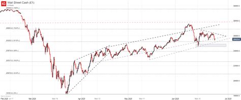 Top dow jones stocks with highest returns. Dow Jones, Nasdaq 100, S&P 500 Forecasts: Stocks Pulled ...