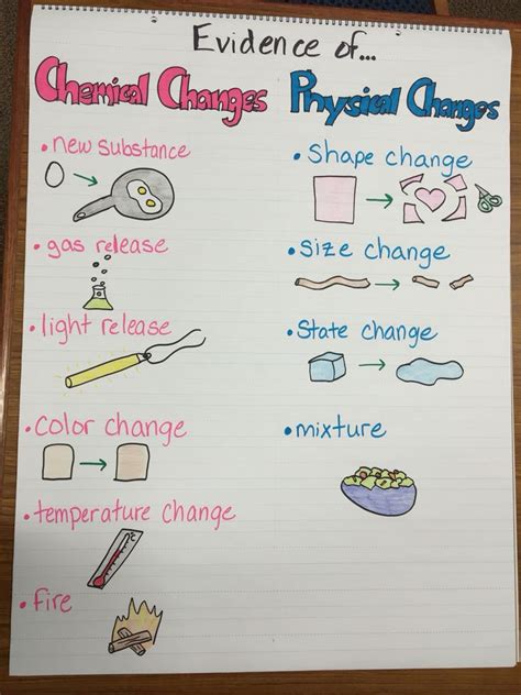 Evidence Of Physical And Chemical Changes Anchor Chart Chemical