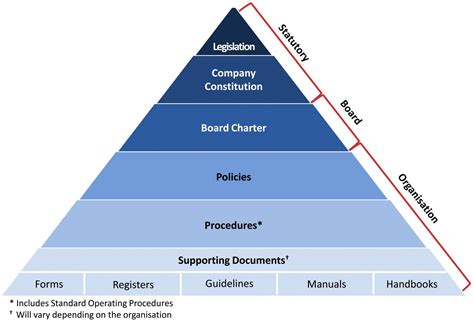 The Principles Of Policy Governance