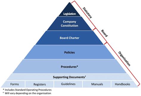 Policy Structure Template