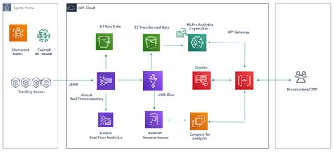 Building A Data Pipeline For Tracking Sporting Events Using Aws