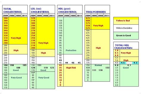 Normal cholesterol levels table by vaughn aubuchon. Cholesterol Chart For Women | Normal Cholesterol Levels ...