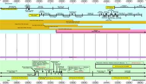 The Bible Abraham Timeline