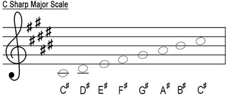 The major scales - Treble clef - Music