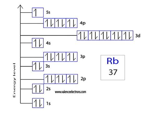 Electron Configuration For Rubidium And Rubidium Ionrb