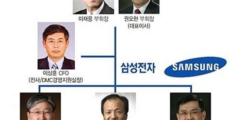 삼성전자 판촉사원 및 판매도급 위탁 계약 추가 (수도권). 투자이야기: 삼성전자 조직도(2012년 12월 기준)