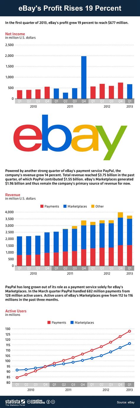 Infographic Ebays Profit Rises 19 Percent Gráficos De Información