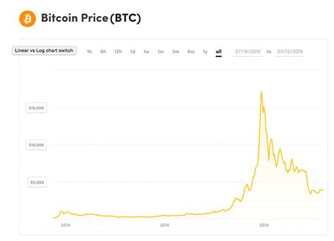 Observez le graphique bitcoin c. Cours Bitcoin (BTC-EUR) & Evolution du Prix en temps réel