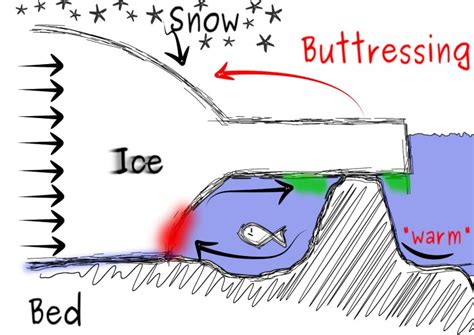 Cryospheric Sciences Marine Ice Sheet Instability For Dummies”