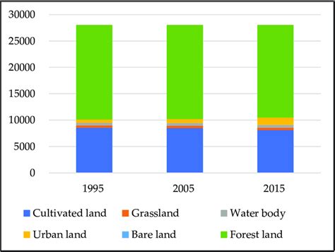 Changes In Land Use Types From 1995 2015 Download Scientific Diagram