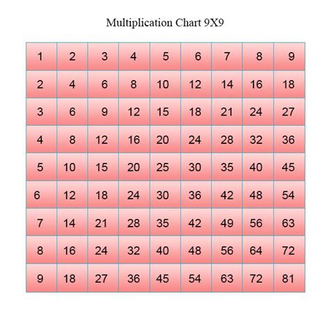 Free Printable Multiplication Table Chart 9x9 Templates