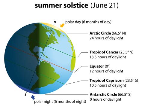 Summer Solstice 21 June A Longest Day Of The Year Enjoy Physics