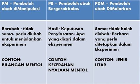 Hipotesis atau anggapan dasar adalah jawaban sementara terhadap masalah yang masih bersifat praduga karena masih harus dibuktikan kebenarannya. Sains UPSR Archives - CMN Academy - Online Learning Platform