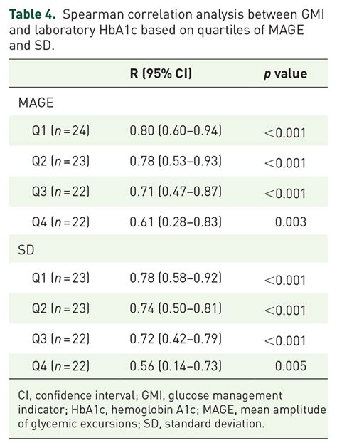 Spearman Correlation Analysis Between Gmi And Laboratory Hba1c Based On Download Scientific