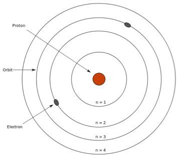 Bohrs Atom Model Modelos Atomicos Modelo At Mico De Bohr Modelos