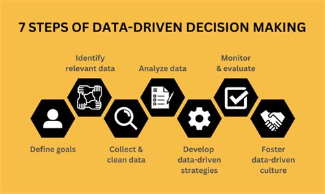 Data Driven Decision Making A 7 Step Guide Designveloper