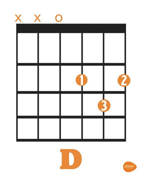 How To Play D Chord On Guitar Learn To Play Guitar Acoustic Life