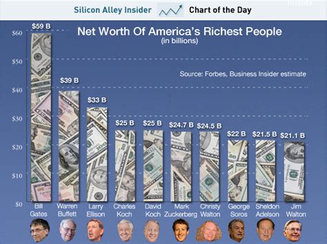The 85 Richest People On The Planet Now Have As Much Money As The