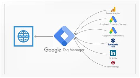 Tag Manager Google An Easy And Enhancing Solution For Businesses